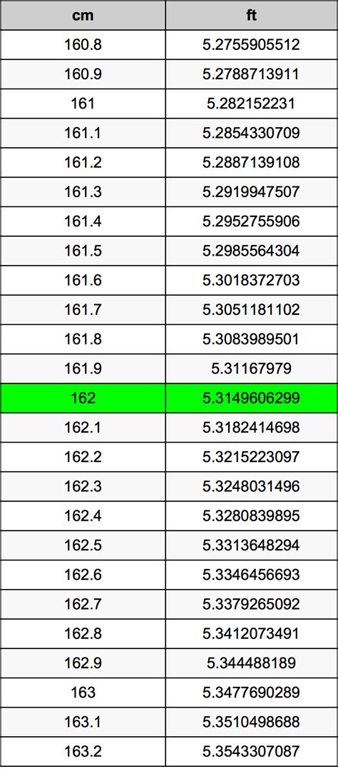 162.5 cm in feet|162.5 cm to feet converter